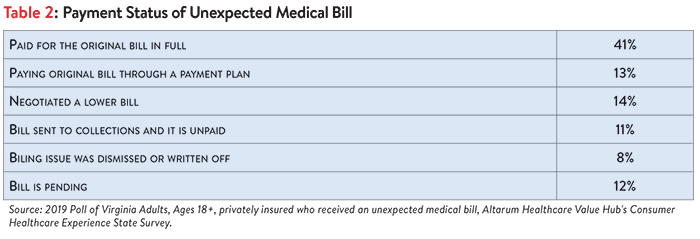 DB No. 43 - Virginia Surprise Medical Bills Table 2 Revised.png