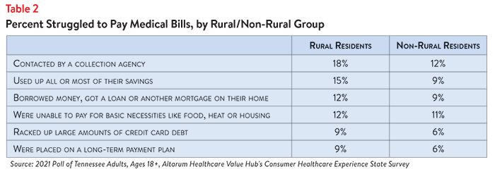 DB No. 96 - Tennessee Affordability Rural-NonRural Table 2.png