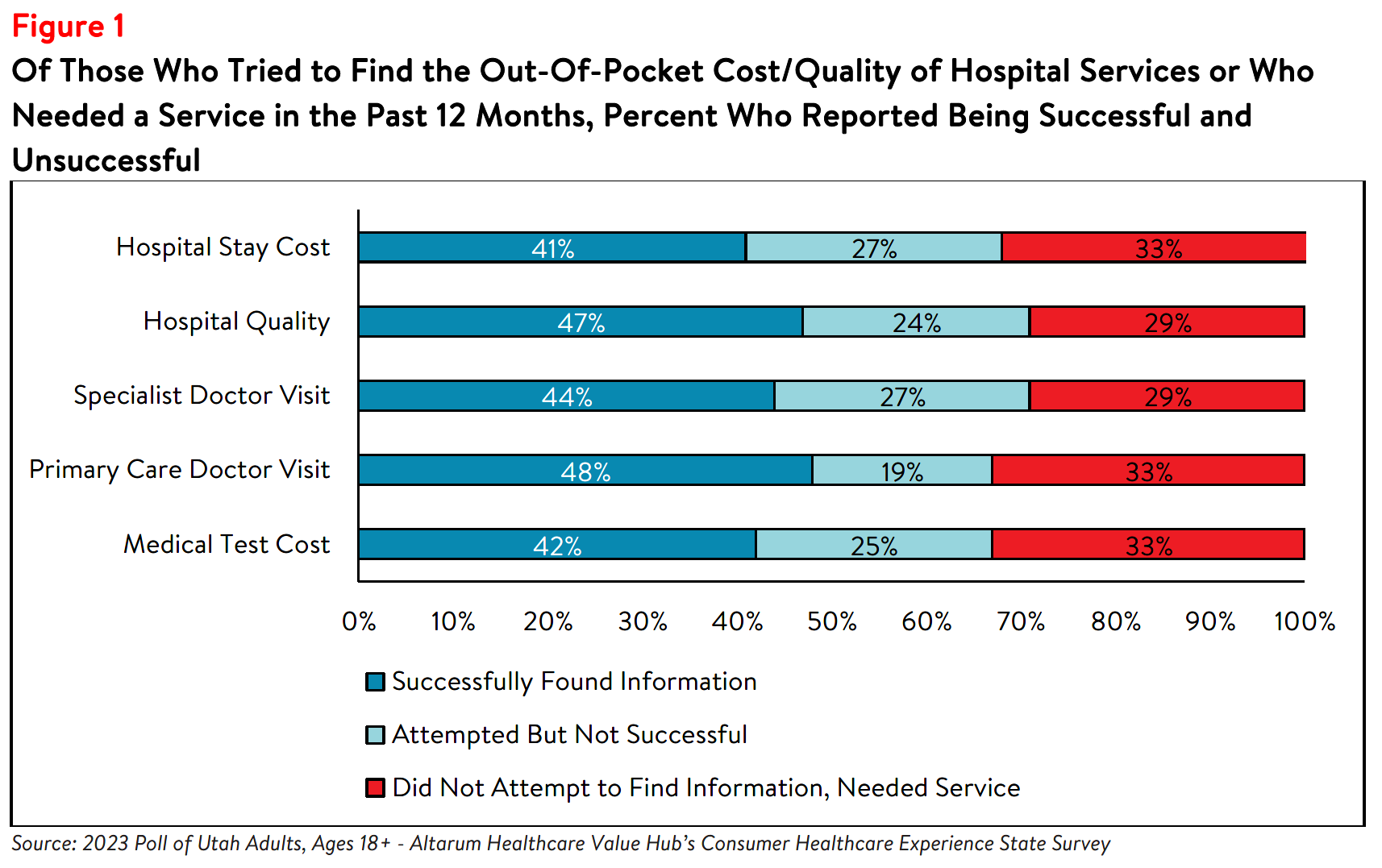 UtahResidents Worry about High Hospital Costs_Figure1.png