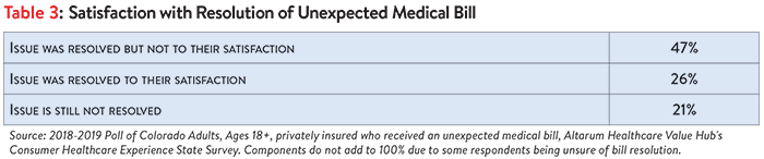 DB_No._33_-_Colorado_Surprise_Medical_Bills_Table_3.png
