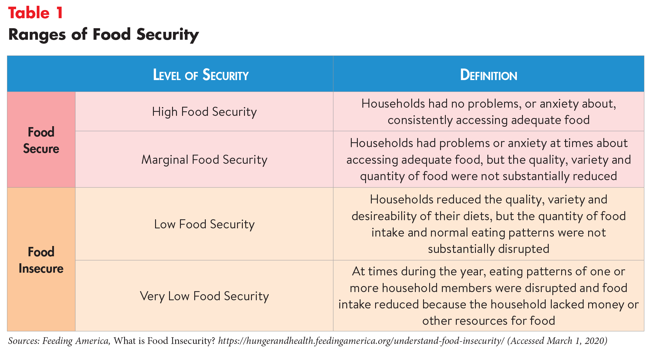 effects of food insecurity