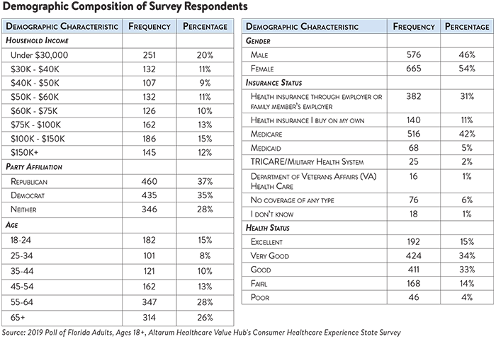 Hub-Altarum Data Brief No. 52 - Florida Affordability Demographic Table.png