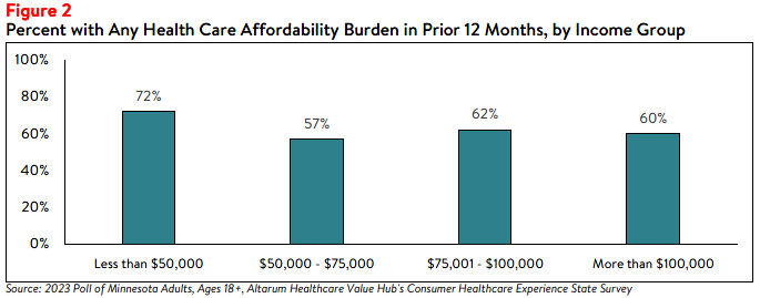 MN_Affordability_Brief 2024_Figure2.png