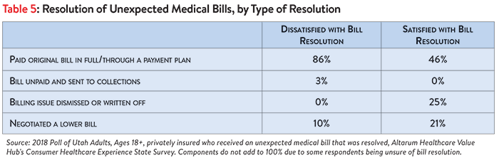 DB_No._33_-_Colorado_Surprise_Medical_Bills_Table_5.png