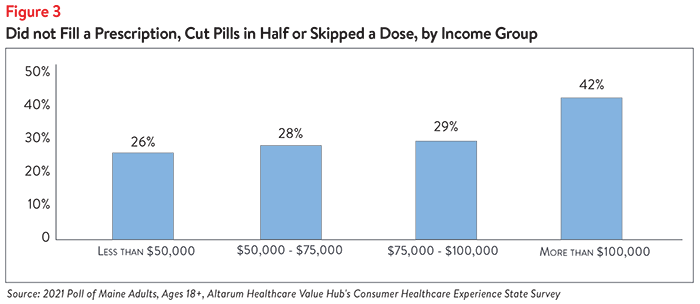DB No. 113 - Maine High Drug Prices Figure 3.png