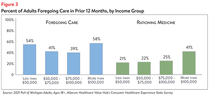 DB No. 114 - Michigan Healthcare Affordability Figure 3.png