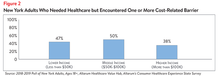 DB_No._37_-_New_York_Healthcare_Affordability-_Figure_2.png