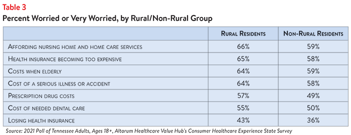 DB No. 96 - Tennessee Affordability Rural-NonRural Table 3.png