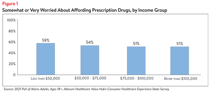 DB No. 113 - Maine High Drug Prices Figure 1.png