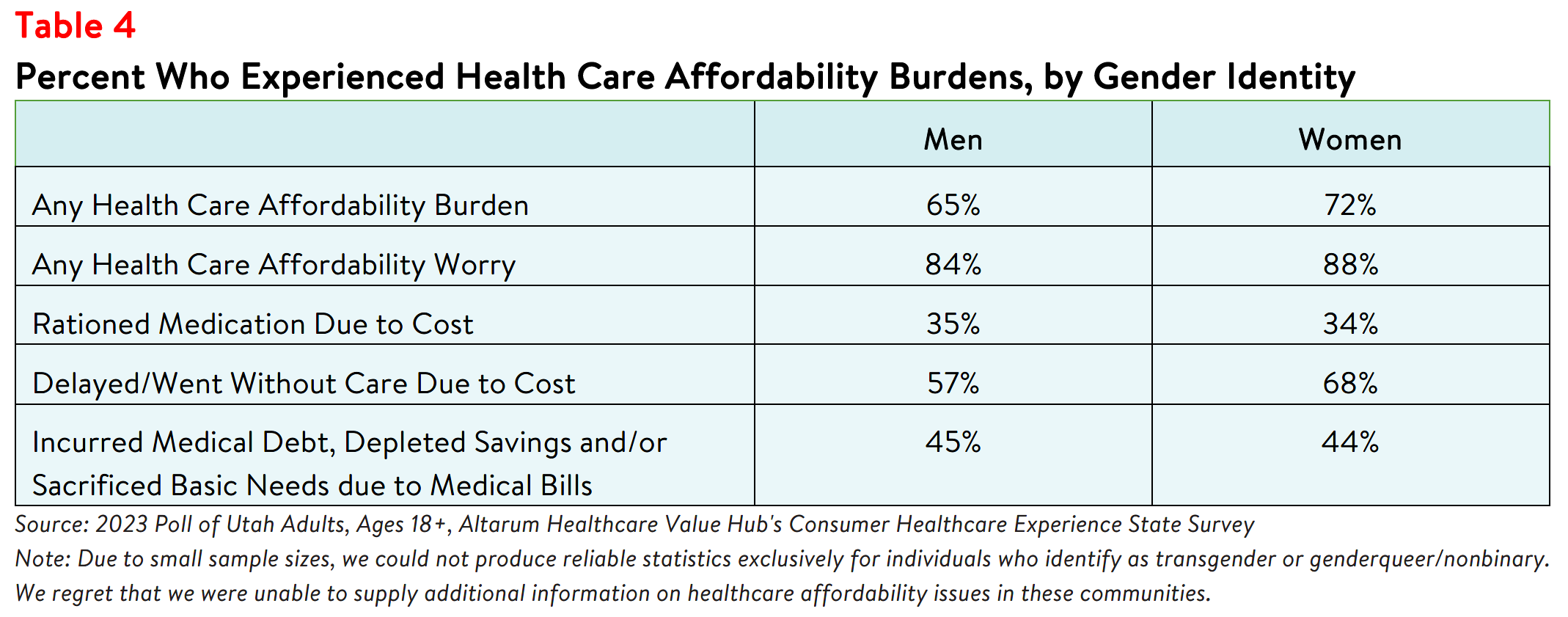 Utah Residents Bear Health Care Affordability Burdens Unequally_Table4.png