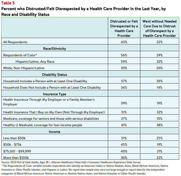 Utah Residents Bear Health Care Affordability Burdens Unequally_Table5.png