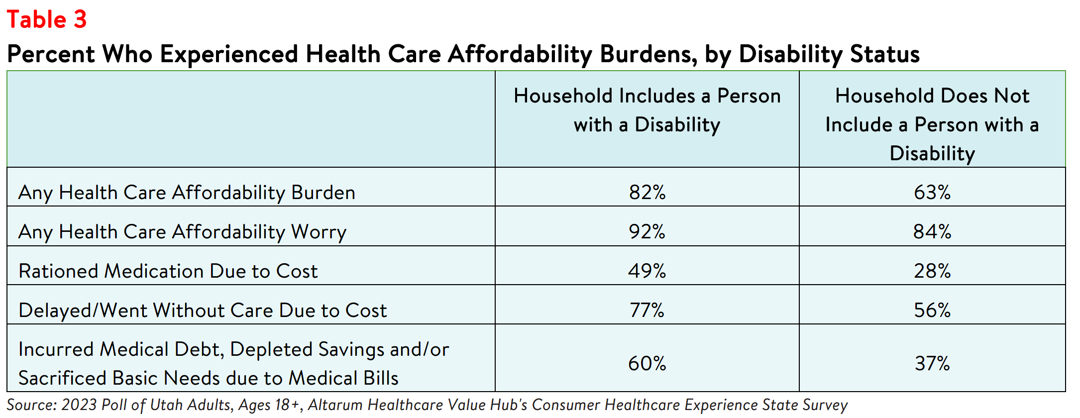 Utah Residents Bear Health Care Affordability Burdens Unequally_Table3.png